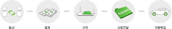 tradeprocess