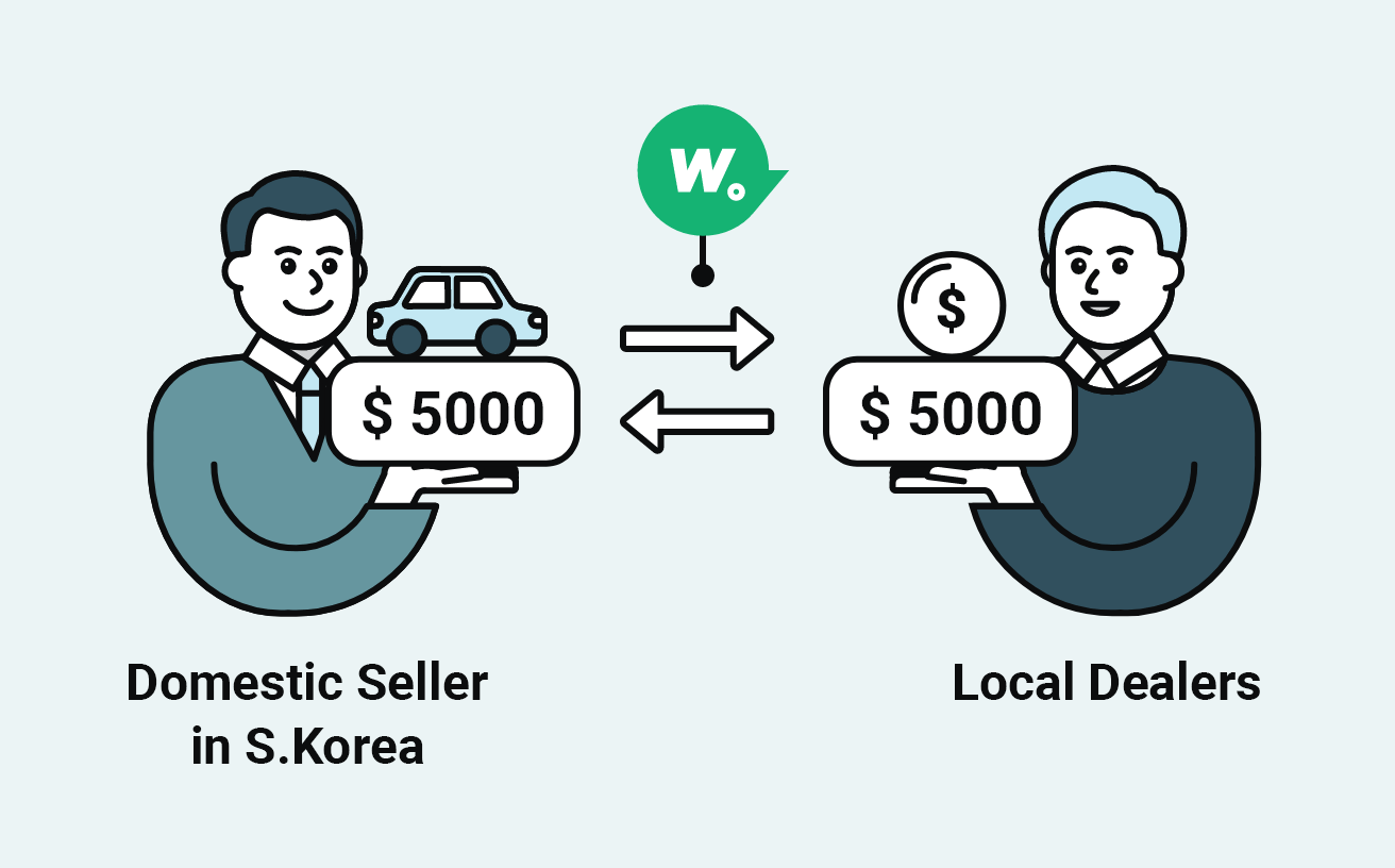 Autowini cars the lowest price in the world